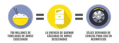 La fabricación de neumáticos con residuos de arroz de Goodyear