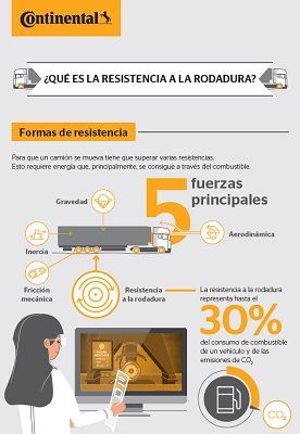 La resistencia a la rodadura 
