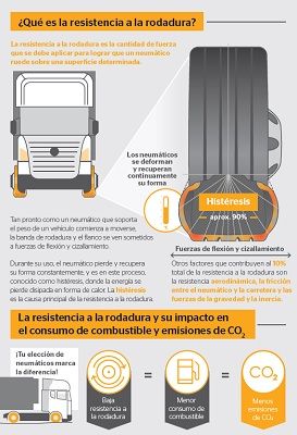 La resistencia a la rodadura