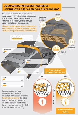 La resistencia a la rodadura