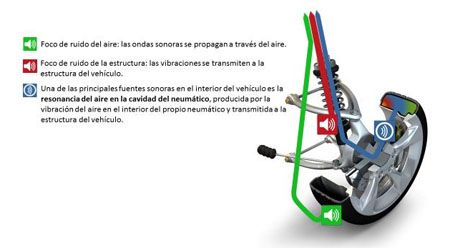 La tecnología Goodyear SoundComfort