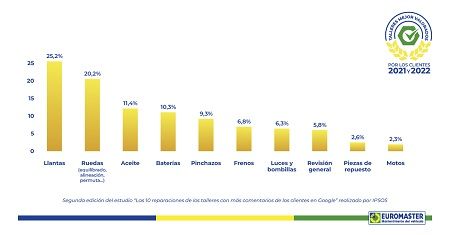 Las 10 reparaciones más comentadas de los conductores en Google