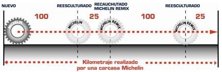 Las 4 vidas del neumático de Michelin