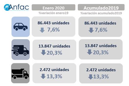 Las matriculaciones bajan en enero