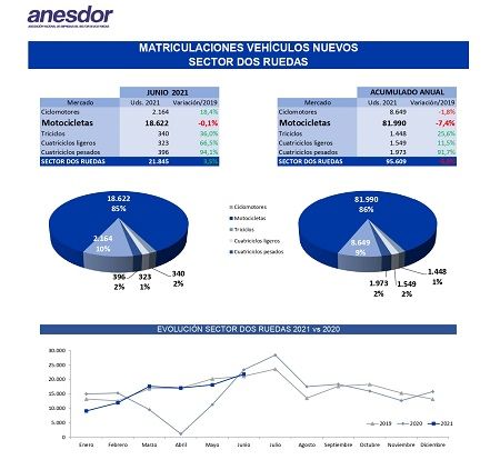 Las matriculaciones de motos caen un 6,3 por ciento en junio