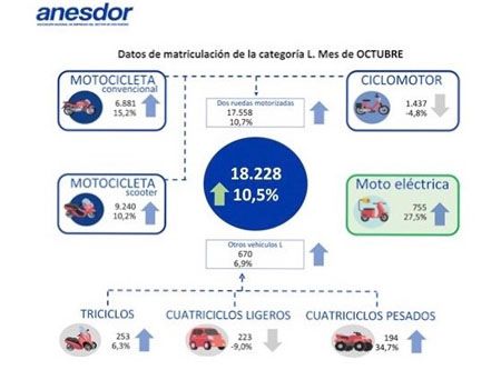 Las matriculaciones de motos siguen al alza