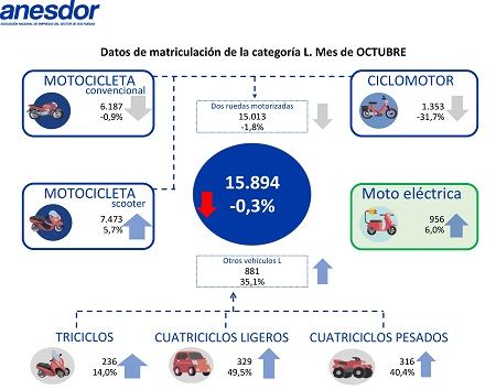 Las matriculaciones de motos y vehículos ligeros ceden un 0,3%