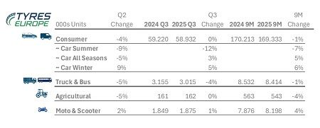 Las ventas de neumáticos de reposición en Europa durante el tercer trimestre de 2025 