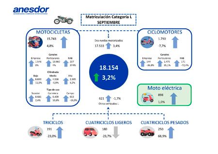 Leve crecimiento de las matriculaciones de motos