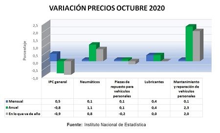 Los precios del taller crecen un 2 por ciento en el acumulado de 2020