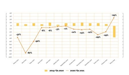 Los talleres cierran el primer trimestre con una caída del 12,6%