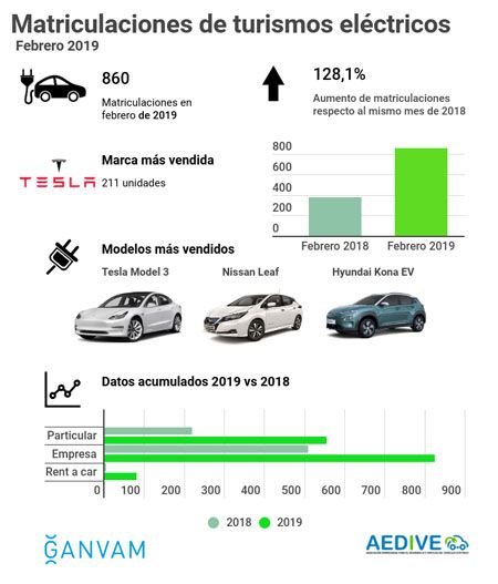 Los turismos eléctricos duplican sus matriculaciones