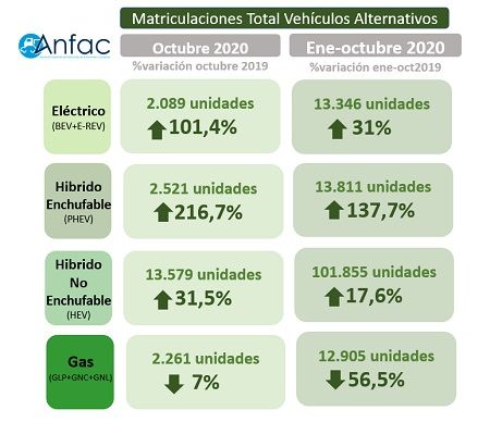 Matriculaciones de octubre