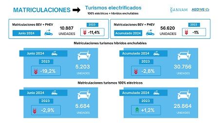 Matriculaciones de vehículos eléctricos
