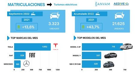 Matriculaciones de vehículos electrificados