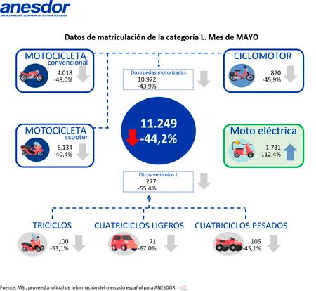 Matriculaciones motos en mayo 2020