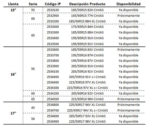 Medidas del Cinturato All Season