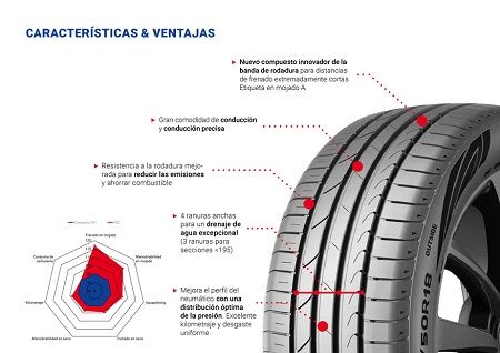 Mejora el rendimiento