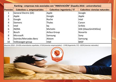 Michelin en el Top 10 de empresas asociadas a la innovación en España