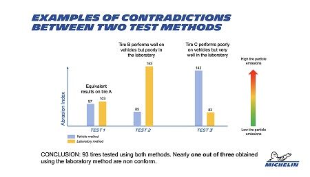 Michelin ha sido pionera en la reducción de las partículas de desgaste