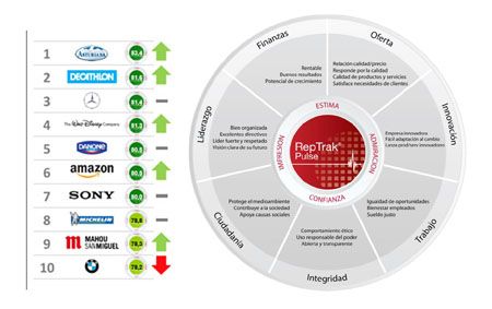 Michelin ocupa la 8 posición en reputación