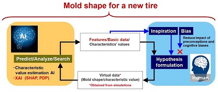 Diseño de moldes de neumáticos con IA