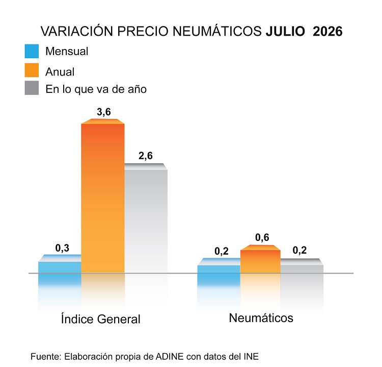Variación del precio de los neumáticos