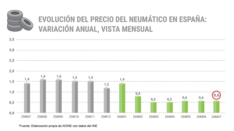 Evolución del precio de los neumáticos
