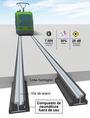 Neumáticos usados para los raíles de los tranvías urbanos