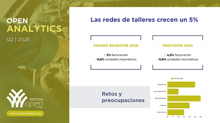 Las redes de talleres crecen un 5% el primer semestre