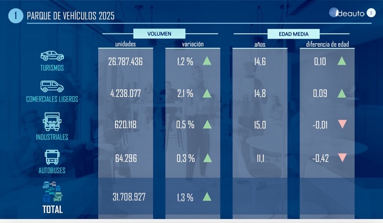 Parque de vehículos en 2025