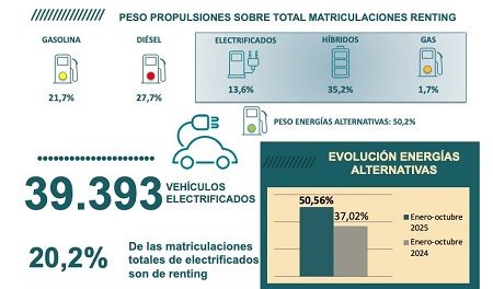 Peso de las propulsiones del renting