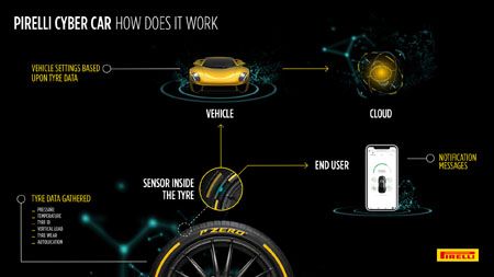 Pirelli presenta el sistema Cyber Tyre 