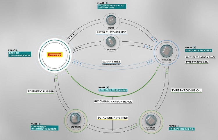 Proyecto “Tyre to tyre”