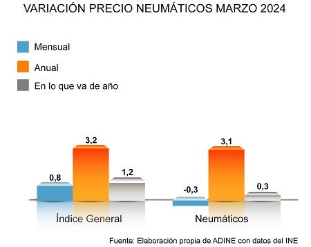 Precio de los neumáticos en marzo 2024