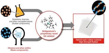Primer polímero del mundo que aúna caucho y resina