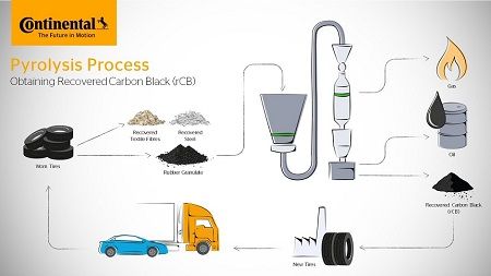 Proceso de pirólisis
