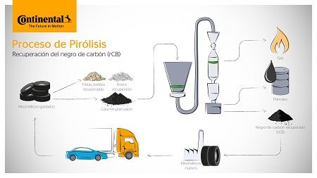 Proceso de pirólisis