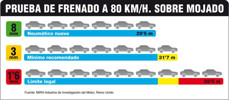 Prueba de frenada de los neumáticos