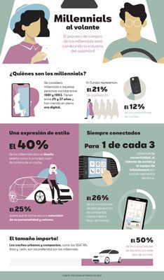  ¿Qué buscan en un coche los millennials?
