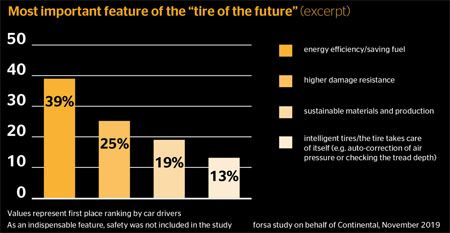 Qué esperan los conductores del futuro neumático