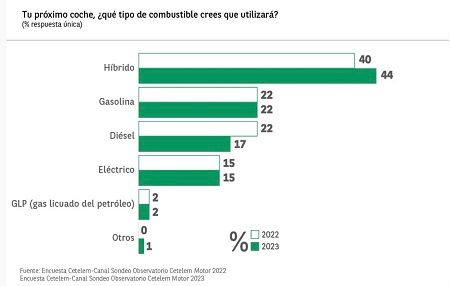 ¿Qué tipo de combustible utilizará tu próximo coche?