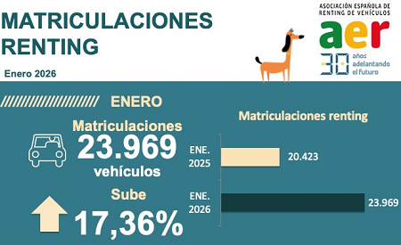 El renting matricula en enero 23.969 vehículos