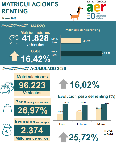 Datos del renting a marzo de 2026
