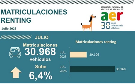 Datos del renting en julio 2026