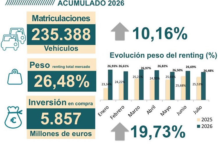 Datos del renting en julio 2026