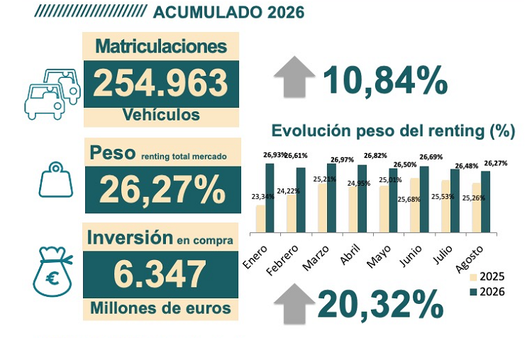 Datos del renting acumulados de 2026