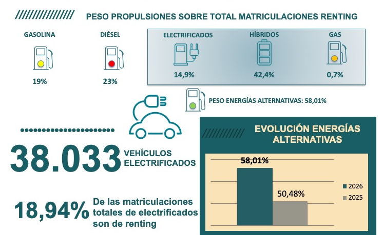 Peso propulsiones de las matriculaciones de renting