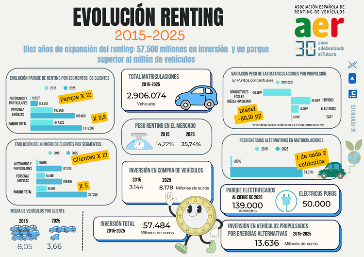 Evolución del renting en España
