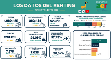 Los datos del renting en 2026